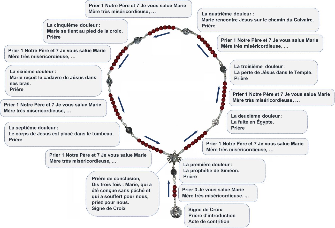 Schéma du Rosaire des Sept Douleurs de Marie